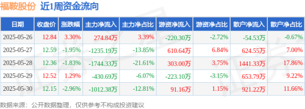 犀牛配资 本周盘点（5.26-5.30）：福鞍股份周跌2.25%，主力资金合计净流出4147.77万元