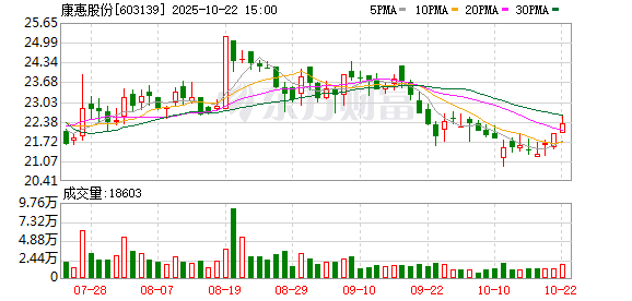 51我要配资 康惠制药控股权转让疑云：股价抢跑 二股东闪电套现 接盘方资金又承压